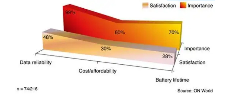 低功耗傳感對于物聯(lián)網(wǎng)的重要性 低功耗傳感對于物聯(lián)網(wǎng)的重要性