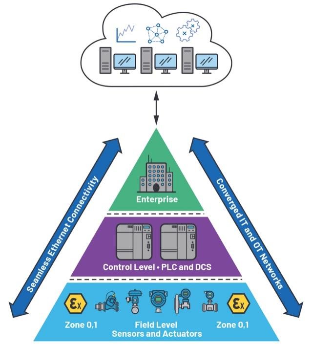 通過10BASE-T1L連接實(shí)現(xiàn)無縫現(xiàn)場以太網(wǎng) 通過10BASE-T1L連接實(shí)現(xiàn)無縫現(xiàn)場以太網(wǎng)