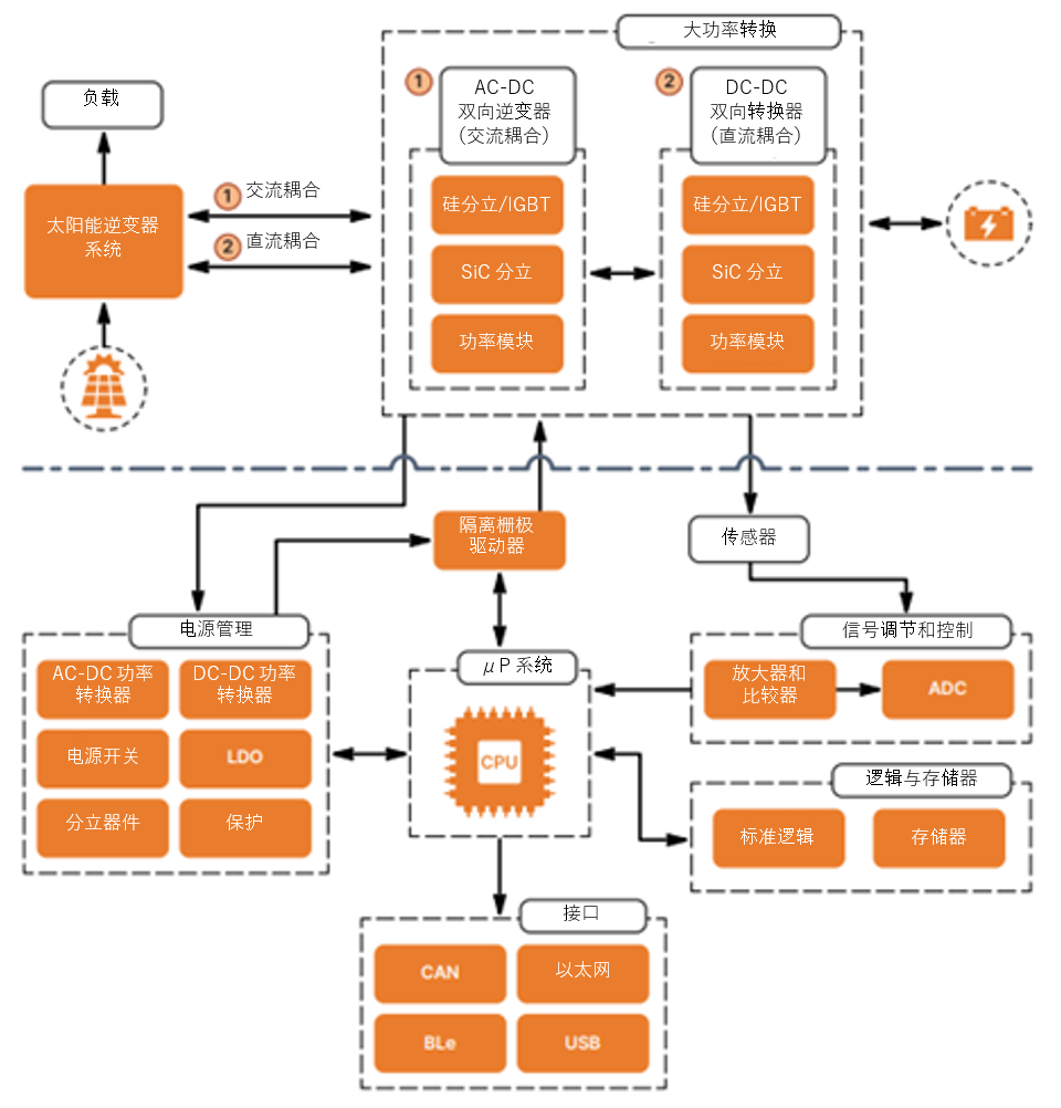如何通過SiC增強電池儲能系統(tǒng)？