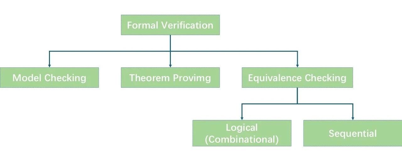 形式驗(yàn)證如何加速超大規(guī)模芯片設(shè)計(jì)？