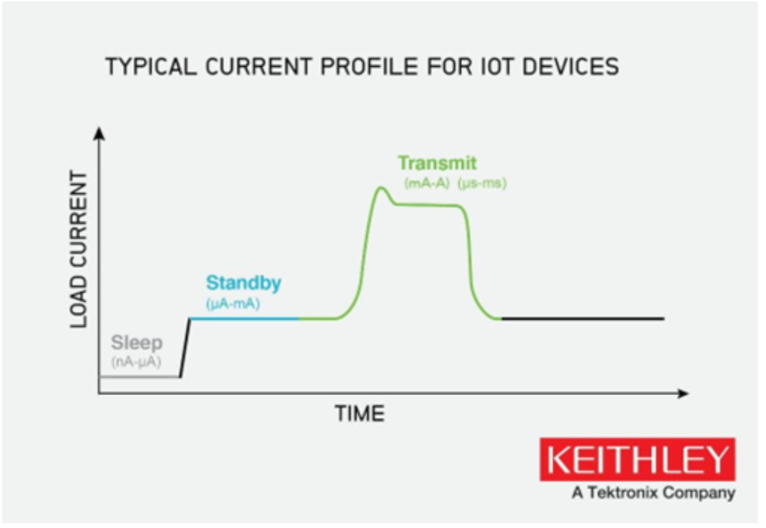 如何使物聯(lián)網(wǎng)邊緣設(shè)備高效節(jié)能？
