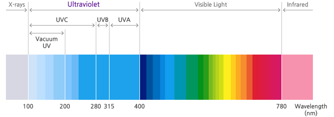 一文掌握UV LED在空凈消殺領(lǐng)域的主要應用 一文掌握UV LED在空凈消殺領(lǐng)域的主要應用