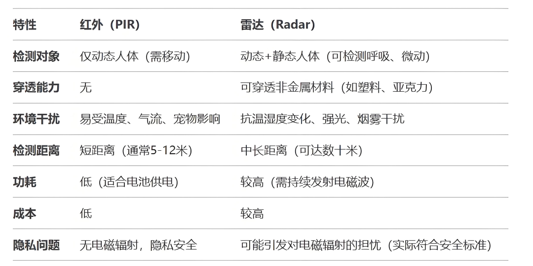 光與波的博弈：紅外vs雷達人體感應器技術(shù)原理與場景適配方案全解析