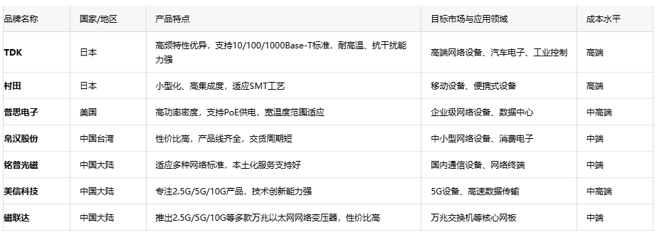 深度解析通訊變壓器的核心優(yōu)勢、應用生態(tài)與原廠選型成本戰(zhàn)略