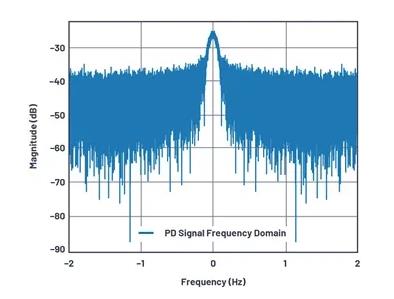 如何為UHF局部放電在線監(jiān)測(cè)系統(tǒng)設(shè)計(jì)一個(gè)最好的前端？