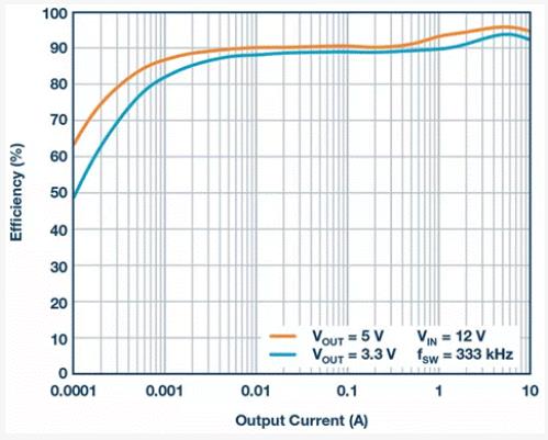 如何設(shè)計汽車信息娛樂系統(tǒng)電源方案一體化高壓控制器？
