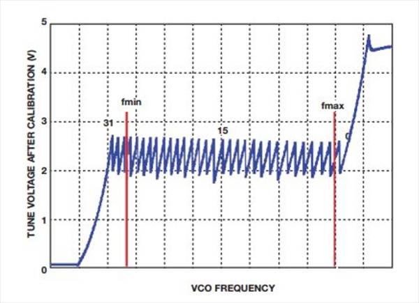 如何實(shí)現(xiàn)低BER(誤碼率)、低雜散輸出和低相位噪聲的系統(tǒng)級(jí)目標(biāo)