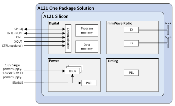 測量距離或運動時，您會考慮在設計中使用雷達嗎？