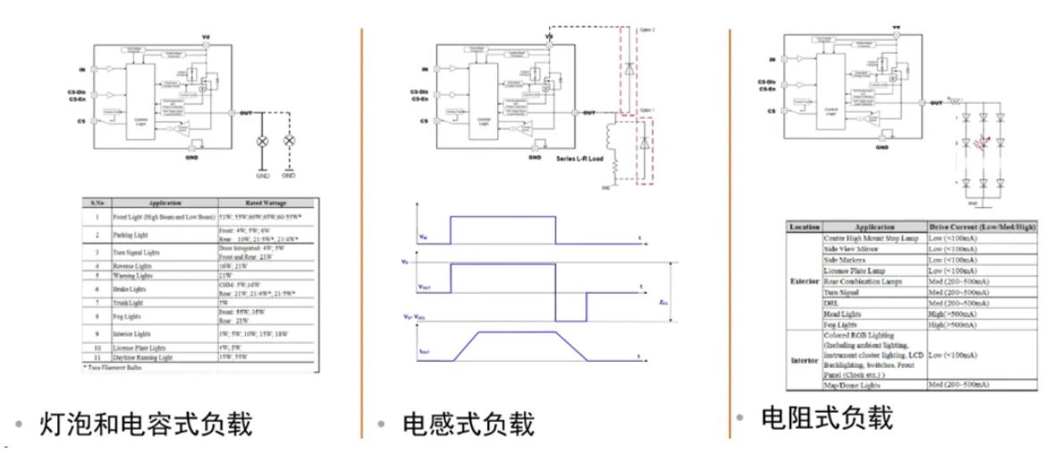 汽車區(qū)域控制器架構(gòu)趨勢(shì)下，這三類的典型電路設(shè)計(jì)正在改變