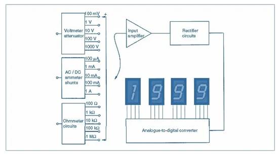 數(shù)字儀表與模擬儀表：它們有何區(qū)別？