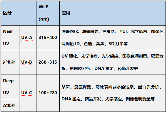 一文掌握UV LED在空凈消殺領(lǐng)域的主要應用 一文掌握UV LED在空凈消殺領(lǐng)域的主要應用