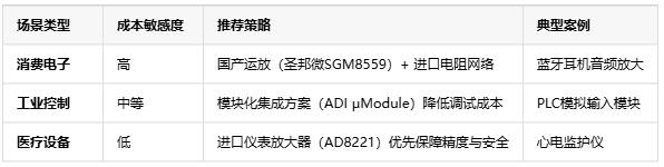 精度?帶寬?抗噪！三大維度解鎖電壓放大器場景適配密碼