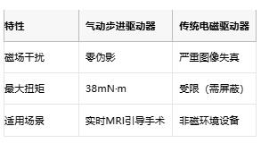 步進(jìn)驅(qū)動器的醫(yī)療進(jìn)化論：從精確定位到磁共振安全的創(chuàng)新之路