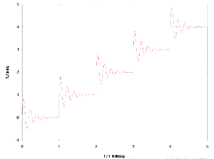 步進(jìn)電機(jī)的噪音來(lái)自哪里?  由于步進(jìn)電機(jī)由于結(jié)構(gòu)簡(jiǎn)單、控制方便、安全性高、成本低、停止時(shí)候力矩大、在低速情況下不需 要減速機(jī)就可以輸出很大的力矩、相比直流無(wú)刷和伺服電機(jī)，步進(jìn)電機(jī)不需要復(fù)雜的控制算法也不需要編碼器反饋情況下可以實(shí)現(xiàn)位置控制。被用在很多要求精確定位的場(chǎng)合，基本上在很多需要移動(dòng)控 制的場(chǎng)合都會(huì)用到步進(jìn)電機(jī)如自動(dòng)化控制、數(shù)字化生產(chǎn)如3D、醫(yī)療和光學(xué)等眾多領(lǐng)域。  步進(jìn)電機(jī)有一個(gè)缺點(diǎn)就是噪音比較大，特別是在低速的時(shí)候。震動(dòng)主要來(lái)自?xún)蓚€(gè)方面一是步進(jìn)電 機(jī)的步距分辨率(步距階躍) 另一方面是來(lái)自斬波和脈寬調(diào)制(PWM) 的不良模式反應(yīng)。  步距角分辨率和細(xì)分  典型的步進(jìn)電機(jī)有50個(gè)極(Poles)，就是200個(gè)整步(Full Steps)，也就是整步情況下每步1.8° 角度，電機(jī)旋轉(zhuǎn)一周需要360°。但是也有些步進(jìn)電機(jī)的步距角更小比如整步需要800步的。起初，這些步進(jìn)電機(jī)被用作整步或者半步模式下，矢量電流提供給電機(jī)線圈A(藍(lán)色) 和線圈B(紅色) 矩形曲線圖。描述了整個(gè)一個(gè)周期360°的曲線。在圖3和圖4中很明顯看到電機(jī)線圈在90°換相點(diǎn)處線圈電流要 么是最大電流(full power) 要么是沒(méi)有電流。  一個(gè)周期內(nèi)(360°) 每組線圈由4個(gè)整步或者8個(gè)半步構(gòu)成。也就是50個(gè)極的步進(jìn)電機(jī)需要50個(gè)電 氣步距來(lái)完成一周的機(jī)械旋轉(zhuǎn)(360°) 。   Figure 1: Full-step operation   Figure 2: Half-step operation  低的步距分辨率模式比如半步或者整步是步進(jìn)電機(jī)噪音的主要來(lái)源。會(huì)引起極大的震動(dòng)在這個(gè) 機(jī)械系統(tǒng)中，尤其是在低速運(yùn)行時(shí)和接近機(jī)械共振頻率的時(shí)候。在高速的時(shí)候，恰好由于慣量的存在 這個(gè)效應(yīng)會(huì)被降低，電機(jī)的轉(zhuǎn)子可以為認(rèn)為成諧波振蕩器或者彈簧鐘擺，如圖3。   Figure 3: Pendulum behavior of the rotor leads to vibrations  在新的矢量電流從驅(qū)動(dòng)器端輸出之后，電機(jī)轉(zhuǎn)子會(huì)根據(jù)新的位置指令移動(dòng)下一個(gè)整步或者半步的位置和脈搏反應(yīng)相似在新的位置點(diǎn)周?chē)?，轉(zhuǎn)子會(huì)產(chǎn)生超調(diào)和振蕩，如此一來(lái)會(huì)導(dǎo)致機(jī)械振動(dòng)和噪音。為了減少這些震動(dòng)，等步細(xì)分的原來(lái)被提了出來(lái)，將一個(gè)整步分割成更小的部分或者微步細(xì)分，典型的細(xì)分?jǐn)?shù)是2(half-stepping) 、4(quarter-stepping) 、8、32甚至更大的細(xì)分。  電機(jī)定子線圈的電流并不是最大電流(Fullcurrent) 或者就是沒(méi)有電流，而是一個(gè)中間的電流 值，相比于4個(gè)整步電流(4 full steps) 更接近于一個(gè)正弦波形狀。永磁體的轉(zhuǎn)子位置處在2個(gè)整步位置之間(合成磁場(chǎng)位置) 。最大的細(xì)分?jǐn)?shù)是由驅(qū)動(dòng)器的A/D和D/A能力決定。TRINAMIC所提供的驅(qū)動(dòng) 和控制器可以達(dá)到256細(xì)分(8bit) 采用集成的正弦波配置表格，步進(jìn)電機(jī)可以實(shí)現(xiàn)非常小的角度控 制，圖4描述了在達(dá)到新位置時(shí)候的波動(dòng)。   Figure 4: Reduction of motor vibrations when switching from full-step to high microstep resolutions  斬波和PWM模式  噪音和振動(dòng)的另外一個(gè)來(lái)源是傳統(tǒng)的斬波方式和脈寬調(diào)制(PWM)模式，由于比較粗的步距分辨 率是產(chǎn)生振動(dòng)和噪音的主要因素，我們通常忽視了斬波和PWM帶來(lái)的問(wèn)題。  傳統(tǒng)的恒定PWM斬波模式是電流控制的PWM斬波模式，該模式在快速衰減和慢速衰減之間有 個(gè)固定關(guān)系，在其最大數(shù)值的時(shí)候，電流才會(huì)達(dá)到規(guī)定的目標(biāo)電流，最終導(dǎo)致平均電流是小于預(yù)期目標(biāo)電流的，如圖5所示。   Figure 5: Constant of-time (TOFF) PWM chopper mode: average current is not equal to target current  在一個(gè)完整的電周期內(nèi)，電流方向改變時(shí)在正弦波過(guò)零處有個(gè)平穩(wěn)過(guò)渡期，這個(gè)會(huì)影響在很短的 過(guò)渡期內(nèi)線圈里面的電流為零，也就是電機(jī)此時(shí)根本就沒(méi)有力矩，這就導(dǎo)致了電機(jī)擺動(dòng)和振動(dòng)，尤其是在低速情況下。  相比恒定的斬波模式，TRINAMIC 的 SpreadCycle PWM 斬波模式在慢速和快速衰減器之間自動(dòng) 配置一個(gè)磁滯衰減功能。平均電流反應(yīng)了配置的正常電流，在正弦的過(guò)零點(diǎn)不會(huì)出現(xiàn)過(guò)渡期，這就減少電流和力矩的波動(dòng)，是電流波形更加接近正弦波，相比傳統(tǒng)恒定斬波模式，SpreadCycle PWM斬波 模式控制下的電機(jī)運(yùn)行得要平穩(wěn)、平滑很多。  這一點(diǎn)在電機(jī)從靜止或低速到中速過(guò)程中非常重要。   Figure 6: Zero-crossing plateau with classic of-time chopper modes  Figure 7: SpreadCycle hysteresis chopper with clean zero crossing  如何使步進(jìn)電機(jī)實(shí)現(xiàn)完全的靜音?  盡管高細(xì)分能解決大部分情況下的低頻震動(dòng);先進(jìn)的電流控制PWM斬波模式比如TRINAMIC的 SpreadCycle算法，這些在硬件上的作用很大程度上減少震動(dòng)和顫動(dòng)，這也滿(mǎn)足了大部分的應(yīng)用，也適 合高速運(yùn)動(dòng)。但是基于電流控制的斬波模式，還是會(huì)存在可聽(tīng)得見(jiàn)的噪音和振動(dòng)，主要是由于電機(jī)線圈的不同步，檢測(cè)電阻上幾毫伏的調(diào)節(jié)噪音和PWM時(shí)基誤差，這些噪音和振動(dòng)在一些高端應(yīng)用場(chǎng)合 也是不被允許的，緩慢運(yùn)行或中速運(yùn)動(dòng)的應(yīng)用，以及任何不允許有噪音和場(chǎng)合。  T R INA MI C 的Stea lt h Ch o p算法 也 是 通 過(guò)硬 件 來(lái)實(shí)現(xiàn)的，從根本上使 步 進(jìn)電 機(jī) 靜 音，但 是 Stealthchop功能如何影響了步進(jìn)電機(jī)?為什么電機(jī)不會(huì)出現(xiàn)噪音和震動(dòng)?Stealthchop采用一種與基 于電流斬波模式如SpeadCycle完全不同的方法。而是采用基于電壓斬波模式一種新技術(shù)，該技術(shù)保證了電機(jī)的靜音和平穩(wěn)平滑運(yùn)動(dòng)。  TMC5130?一款小體積，精巧的步進(jìn)電機(jī)驅(qū)動(dòng)控制芯片，帶有StealthChop模式。TRINAMIC改 進(jìn)了電壓調(diào)節(jié)模式聯(lián)合了電流控制。為了最大限度降低電流波動(dòng)，TMC5130采用基于電流反饋來(lái)控制電壓調(diào)制，這允許系統(tǒng)自適應(yīng)電機(jī)的參數(shù)和運(yùn)行電壓。來(lái)自直接電流控制回路算法引起的微小震蕩被消除。  圖8和圖9顯示 電壓控制模式的Stealthchop和電流控制模式的SpreadCycle。   Figure 8: Sine wave of one motor phase with voltage-controlled StealthChopTM  chopper mode   Figure 9: Sine wave of one motor phase with current-controlled SpreadCycleTM  chopper mode  StealthChop模式下過(guò)零點(diǎn)的效果是非常完美的:當(dāng)電流的信號(hào)從正變?yōu)樨?fù)或者負(fù)變?yōu)檎?，不?huì)有 過(guò)渡區(qū)域而是持續(xù)性的穿過(guò)零點(diǎn)。因?yàn)殡娏鞯恼{(diào)制是根據(jù)PWM占空比來(lái)控制的。在50%的PWM占空比，電流是0，StealthChop調(diào)整PWM的占空比來(lái)調(diào)節(jié)電機(jī)電流，PWM頻率是個(gè)常數(shù)，與此相反電流控制的斬波器通過(guò)調(diào)控頻率實(shí)現(xiàn)調(diào)節(jié)電機(jī)電流，在這里電流的波動(dòng)是比較大的，此外電流的波動(dòng)會(huì)在電機(jī)的永磁體轉(zhuǎn)子里產(chǎn)生渦流，這會(huì)導(dǎo)致電機(jī)的功耗損失。  這些頻率變化著的PWM發(fā)出的聲音是在可聽(tīng)范圍之內(nèi)的，會(huì)發(fā)出嘶嘶的聲音，而且電子定子會(huì) 由于磁致伸縮產(chǎn)生更大的噪音，進(jìn)而會(huì)傳遞引起機(jī)械系統(tǒng)的震動(dòng)。而StealthChop的固定斬波頻率 就不會(huì)有這些問(wèn)題。沒(méi)有斬波頻率的變化除了電機(jī)運(yùn)行時(shí)候微步相序分配器的變化。  除了電機(jī)軸承鋼球磨擦的聲音，這是無(wú)法避免的之外，StealthChop可以驅(qū)動(dòng)電機(jī)工作在極度 的靜音下，可以實(shí)現(xiàn)控制電機(jī)聲音在10dB分貝以下，噪音大大低于傳統(tǒng)的電流控制方式。我們從物理中得知 3dB分貝的減少量會(huì)將噪音程度降低一半。   Figure 10: Zoomed-in PWM view of both motor phases and coil current with voltage-controlled StealthChopTM  chopper mode   Figure 11: Zoomed-in PWM view of both motor phases and coil current with current-controlled SpreadCycleTM  chopper mode  對(duì)步進(jìn)電機(jī)來(lái)說(shuō)改變了什么?  如今步進(jìn)電機(jī)還是一種十分經(jīng)濟(jì)的電機(jī)，已經(jīng)被應(yīng)用了很多年，依舊采用和原來(lái)一樣的材料，一 樣的生產(chǎn)工序和裝配工藝。  但是相比過(guò)去，如今步進(jìn)電機(jī)被更簡(jiǎn)單的控制單元驅(qū)動(dòng)，更先進(jìn)的算法和更高度集成的微電子是 原來(lái)的電機(jī)發(fā)揮出更大的潛能。在接近電機(jī)的驅(qū)動(dòng)電路中更多的信息被獲取和處理并實(shí)時(shí)在驅(qū)動(dòng)電 流里被處理以?xún)?yōu)化電機(jī)控制，StealthChop便是一個(gè)完美的例子它的算法和PWM斬波緊密聯(lián)系，此外 這些信息還可以反饋到更高的應(yīng)用控制層，而傳統(tǒng)的步進(jìn)驅(qū)動(dòng)方案都是單向的(脈沖/方向) ，所有 TRINAMIC的智能步進(jìn)電機(jī)驅(qū)動(dòng)方案都是雙向通訊，這些接口還可以監(jiān)測(cè)不同狀態(tài)、診斷信息。這可 以增加系統(tǒng)的可靠性，提供系統(tǒng)的性能。  StealthChop靜音驅(qū)動(dòng)技術(shù)非常適合3D打印、桌面型CNC、高端的CCTV、體外診斷設(shè)備、醫(yī)療檢 測(cè)設(shè)備等對(duì)噪音要求敏感的場(chǎng)合。  TRINAMIC提供帶有StealthChop功能的模塊，包括單軸、三軸和六軸驅(qū)控模塊。傳統(tǒng)的控制模 式下步進(jìn)電機(jī)在低速情況下會(huì)出現(xiàn)比較大的噪音和震動(dòng)，而在StealthChop模式下即使速度很低也聽(tīng)不到明顯的聲音。  下載本文:如何消除步進(jìn)電機(jī)的噪音和振動(dòng)?