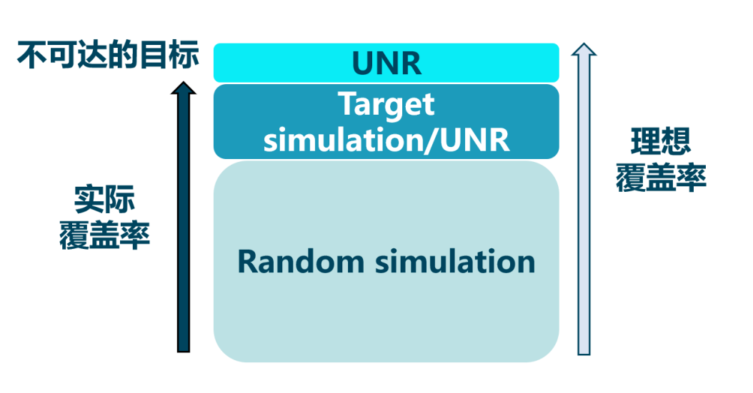 形式驗(yàn)證如何加速超大規(guī)模芯片設(shè)計(jì)？