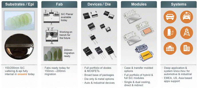  封裝技術進階，解鎖SiC性能上限  另一方面，盡管SiC功率器件已經被認為是下一代功率電子應用的關鍵技術，如何充分發(fā)揮其優(yōu)勢性能則給封裝技術帶來了新的挑戰(zhàn)：傳統(tǒng)封裝雜散電感參數(shù)較大，難以匹配器件的快速開關特性；器件高溫工作時，封裝可靠性降低；模塊的多功能集成封裝與高功率密度需求如何匹配等等。因此，從高溫穩(wěn)定性到模塊集成，再到環(huán)境因子和測試驗證，封裝技術的研究和發(fā)展正與SiC器件技術并行進展。  ?封裝  安森美提供的以下各種封裝