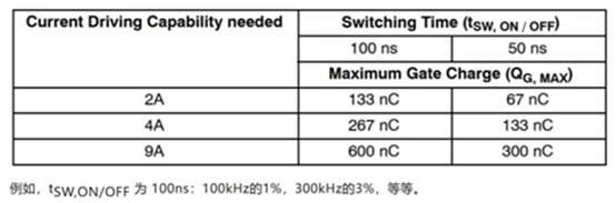 高性能碳化硅隔離柵極驅(qū)動器如何選型，一文告訴您