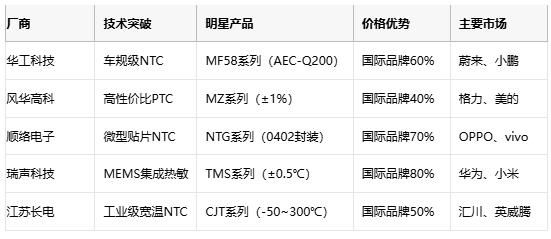熱敏電阻技術(shù)全景解析：原理、應(yīng)用與供應(yīng)鏈戰(zhàn)略選擇