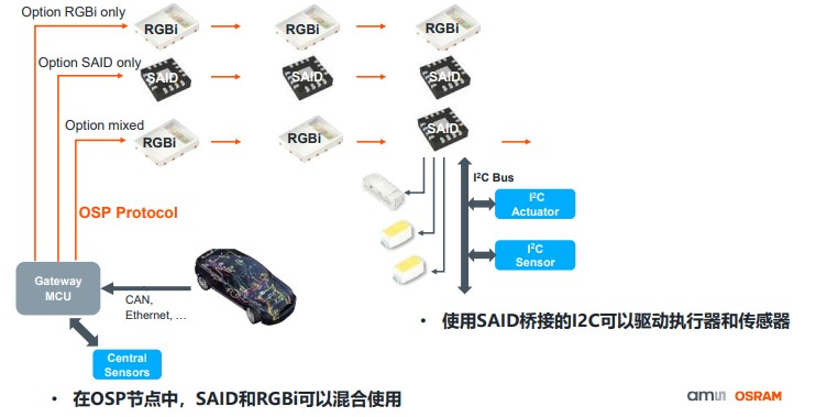 艾邁斯歐司朗OSP協(xié)議，用光解鎖座艙照明交互新維度