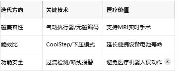 步進(jìn)驅(qū)動器的醫(yī)療進(jìn)化論：從精確定位到磁共振安全的創(chuàng)新之路