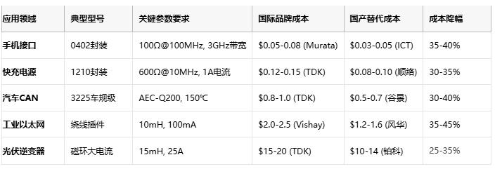 共模電感技術(shù)深度解析：噪聲抑制、選型策略與原廠競爭格局