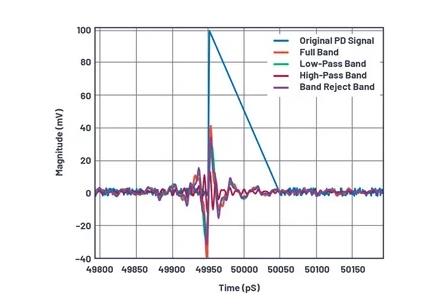 如何為UHF局部放電在線監(jiān)測(cè)系統(tǒng)設(shè)計(jì)一個(gè)最好的前端？