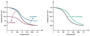  圖5.人體皮膚分層橫截面以及TMD和生物阻抗測量  考慮到生物阻抗分析的無創(chuàng)性，使用兩個金屬電極代表電氣傳感器，連接模擬前端(AFE)電路和患者皮膚。這個金屬與非金屬的接觸點(diǎn)是構(gòu)成整個電路的另一個關(guān)鍵部分，連接了AFE和人體電氣模型。電荷載體（電極中的電子和人體內(nèi)的離子）之間的相互作用可能對這些傳感器的性能產(chǎn)生重大影響，需要根據(jù)每種應(yīng)用進(jìn)行具體考慮。首先，金屬與離子溶液接觸的相互作用導(dǎo)致金屬表面附近溶液中離子濃度的局部變化。這種現(xiàn)象會改變電極下方區(qū)域的電荷中性，導(dǎo)致金屬周圍的電解質(zhì)電位與溶液其余部分不同，從而在金屬和電解質(zhì)主體之間產(chǎn)生一個電位差，即常說的“半電池電位”。其次，注入電流的直流分量會導(dǎo)致電極極化。  表1.各種電極類型和相應(yīng)的半電池電位  金屬及反應(yīng)  半電池電位(V)  Al → Al3+ + 3e- Al → Al3+ + 3e-  –1.706 –1.706  Ni → Ni2+ + 2e- Ni → Ni2+ + 2e-  –0.230 -0.230  H2 → 2H+ + 2e- H2 → 2H+ + 2e-  0.000 (by definition) 0.000（根據(jù)定義）  Ag + Cl- → AgCl + e- Ag + Cl- → AgCl + e-  +0.223 +0.223  Ag → Ag+ + e- Ag → Ag+ + e-  +0.799 +0.799  Au → Au+ + e- Au → Au+ + e-  +1.680 +1.680  這是一種不良現(xiàn)象，往往導(dǎo)致電極性能下降。這些考量表明，電極也需要定義適當(dāng)?shù)碾姎饽Ｐ停▍⒁妶D6）。我們可以將干電極表示為具有三個串聯(lián)元件的電路：一個用于模擬半電池電位(EHC)的直流電源；一個用于模擬金屬和非金屬（人體）之間接觸的RC并聯(lián)電池(Rd||Cd)；以及一個用于模擬電極金屬的電阻Rs。