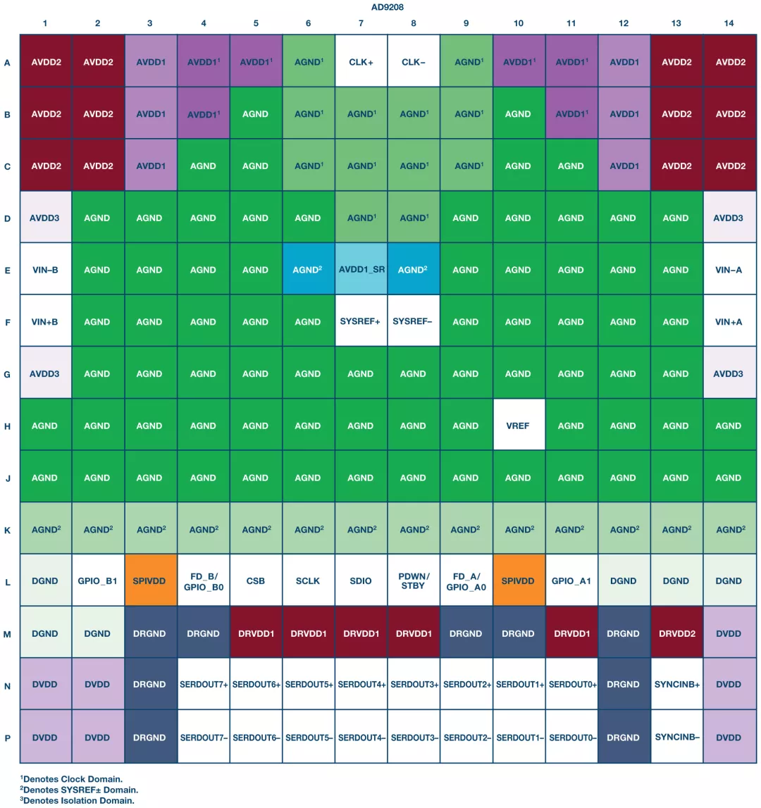 RF ADC為什么有如此多電源軌和電源域？