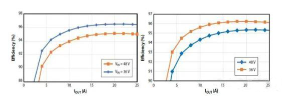 如何在48V系統(tǒng)中輕松應(yīng)用GaN FET？