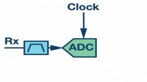 射頻通信接收機(jī)設(shè)計(jì)的主要結(jié)構(gòu) 射頻通信接收機(jī)設(shè)計(jì)的主要結(jié)構(gòu)