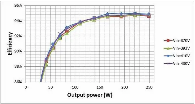 如何通過 LLC 串聯(lián)諧振轉(zhuǎn)換器優(yōu)化LLC-SRC設(shè)計？