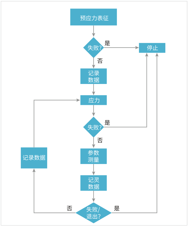如何用4200A-SCS進(jìn)行晶圓級可靠性測試？