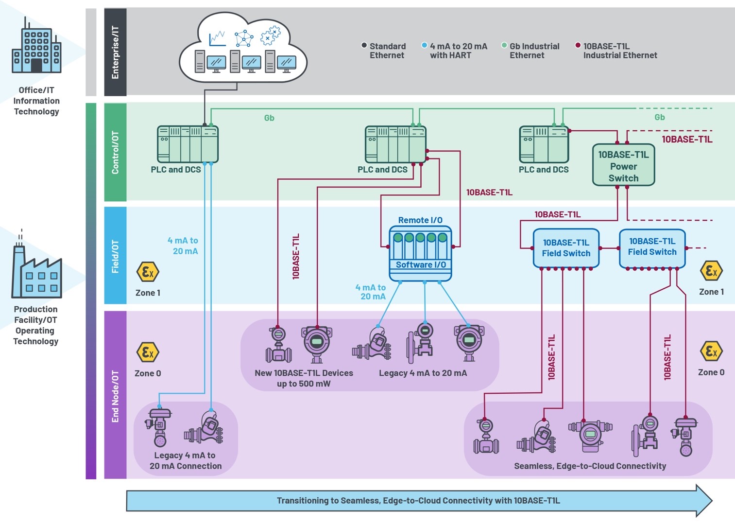 通過10BASE-T1L連接實(shí)現(xiàn)無縫現(xiàn)場以太網(wǎng) 通過10BASE-T1L連接實(shí)現(xiàn)無縫現(xiàn)場以太網(wǎng)