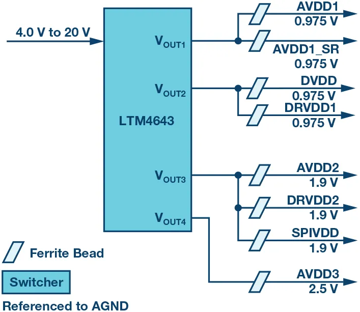 RF ADC為什么有如此多電源軌和電源域？