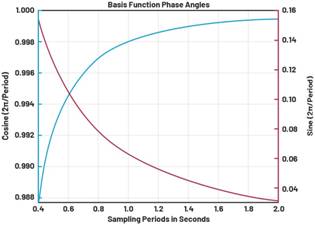 動態(tài)離散周期變換技術(shù)突破：無ECG參考的生理信號精準解析