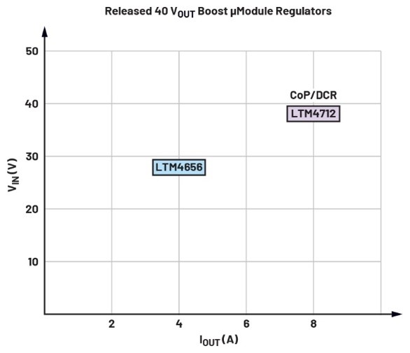 告別拓?fù)渫讌f(xié)！四開關(guān)μModule穩(wěn)壓器在車載電源的實(shí)戰(zhàn)演繹