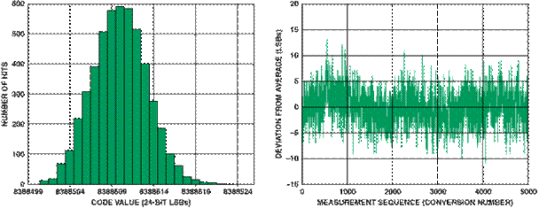 高性能、低成本電子秤的參考設(shè)計(jì)