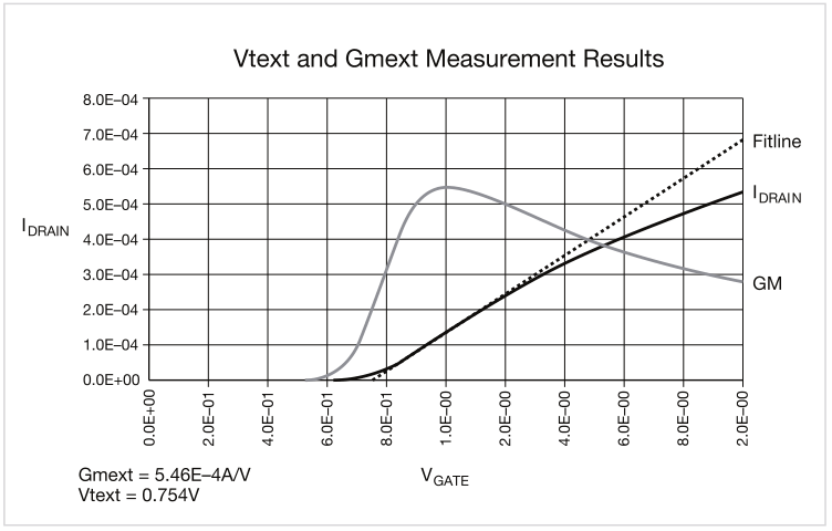 如何用4200A-SCS進(jìn)行晶圓級可靠性測試？