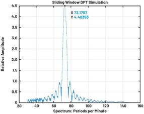 動態(tài)離散周期變換技術(shù)突破：無ECG參考的生理信號精準解析