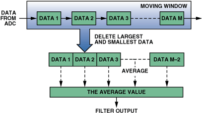 高性能、低成本電子秤的參考設(shè)計(jì)
