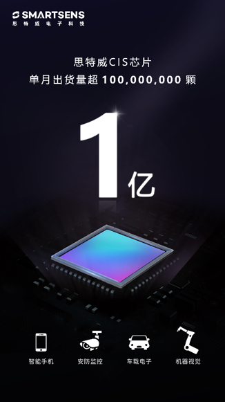 里程碑式進(jìn)展！思特威CMOS圖像傳感器芯片單月出貨超1億顆！