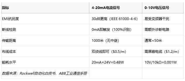 電磁干擾下的生存指南：電流信號(hào)如何實(shí)現(xiàn)故障自診斷？