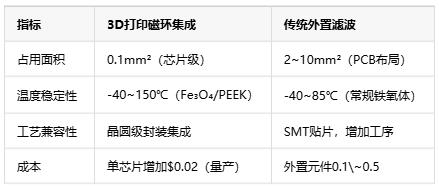 如何通過3D打印微型磁環(huán)來集成EMI抑制？