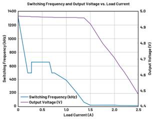 圖9.負(fù)載調(diào)整和折返頻率。隨著負(fù)載增大，頻率會(huì)折返以維持穩(wěn)定的輸出電壓。  在圖9中可以看到，隨著負(fù)載增加，器件頻率會(huì)折返以保持恒定的輸出電壓。器件在DCM下運(yùn)行至約0.28 A，這就是頻率下降到約495 kHz然后又回升至657 kHz的原因。以657 kHz的頻率運(yùn)行時(shí)，器件可以保持正常操作，直至負(fù)載達(dá)到0.7 A。此時(shí)頻率降低以保持適當(dāng)?shù)妮敵鲭妷?，直至?fù)載達(dá)到1.4 A左右。發(fā)生這種情況時(shí)，器件無法在保持輸出電壓的同時(shí)將頻率降低到100 kHz以下（該器件指定的最低反饋頻率），因此輸出電壓開始下降。  這個(gè)問題的解決辦法不像違反最小導(dǎo)通時(shí)間規(guī)范那么簡(jiǎn)單。設(shè)計(jì)人員通常需要滿足特定的輸入電壓和輸出電壓要求，因此無法隨意更改占空比來延長(zhǎng)關(guān)斷時(shí)間。如果設(shè)計(jì)人員可以提供更大的輸入電壓，則器件將以設(shè)定的頻率工作，因?yàn)檩^小占空比會(huì)防止器件違反最小關(guān)斷時(shí)間規(guī)范。這一點(diǎn)可以從圖10中看出，其中器件以設(shè)定的2 MHz頻率運(yùn)行。