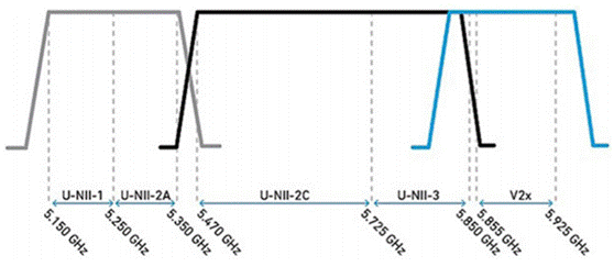 合理避讓：支持無縫通信、無干擾的車對萬物設(shè)計
