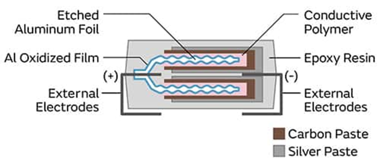 為什么采用聚合物鋁電解電容器可以解決電源設(shè)計(jì)的痛點(diǎn)？