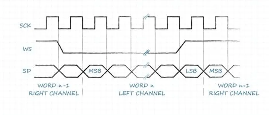 MEMS 麥克風(fēng)中 PDM 和 I2S 數(shù)字輸出接口的比較和選擇 MEMS 麥克風(fēng)中 PDM 和 I2S 數(shù)字輸出接口的比較和選擇