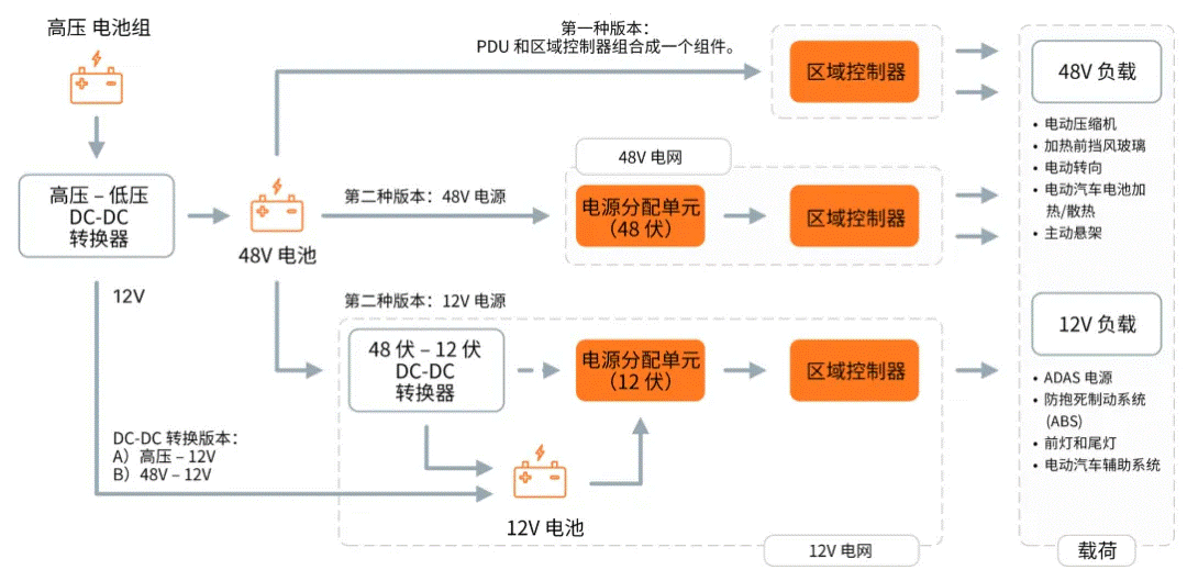 關(guān)于汽車48V電氣架構(gòu)，這些趨勢值得了解