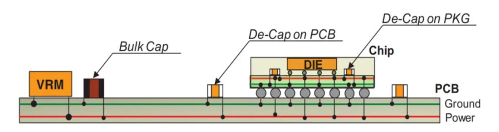 高速率時(shí)代下的電源完整性分析 高速率時(shí)代下的電源完整性分析