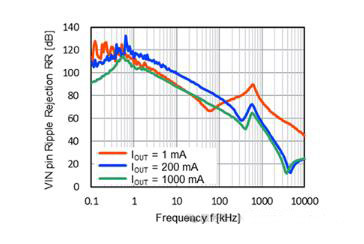 適用于攝像頭場景的超低噪聲、高紋波抑制比的LDO穩(wěn)壓器推出！